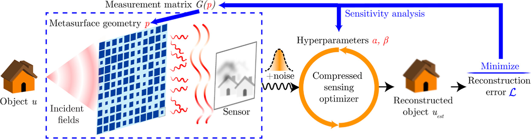 End-to-end Optimization of Metasurfaces for Imaging with Compressed Sensing paper illustration